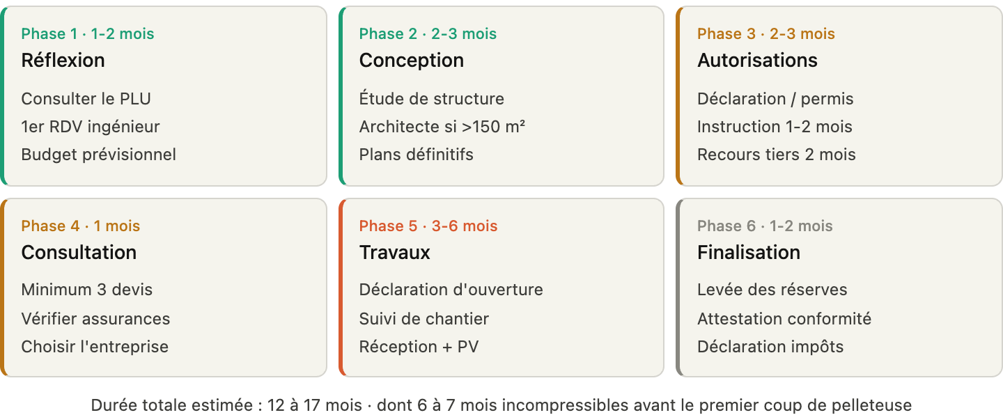 etape et duree agrandissement de maison