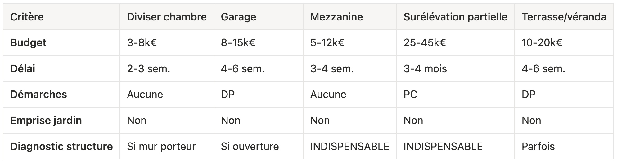 Créer une chambre supplémentaire